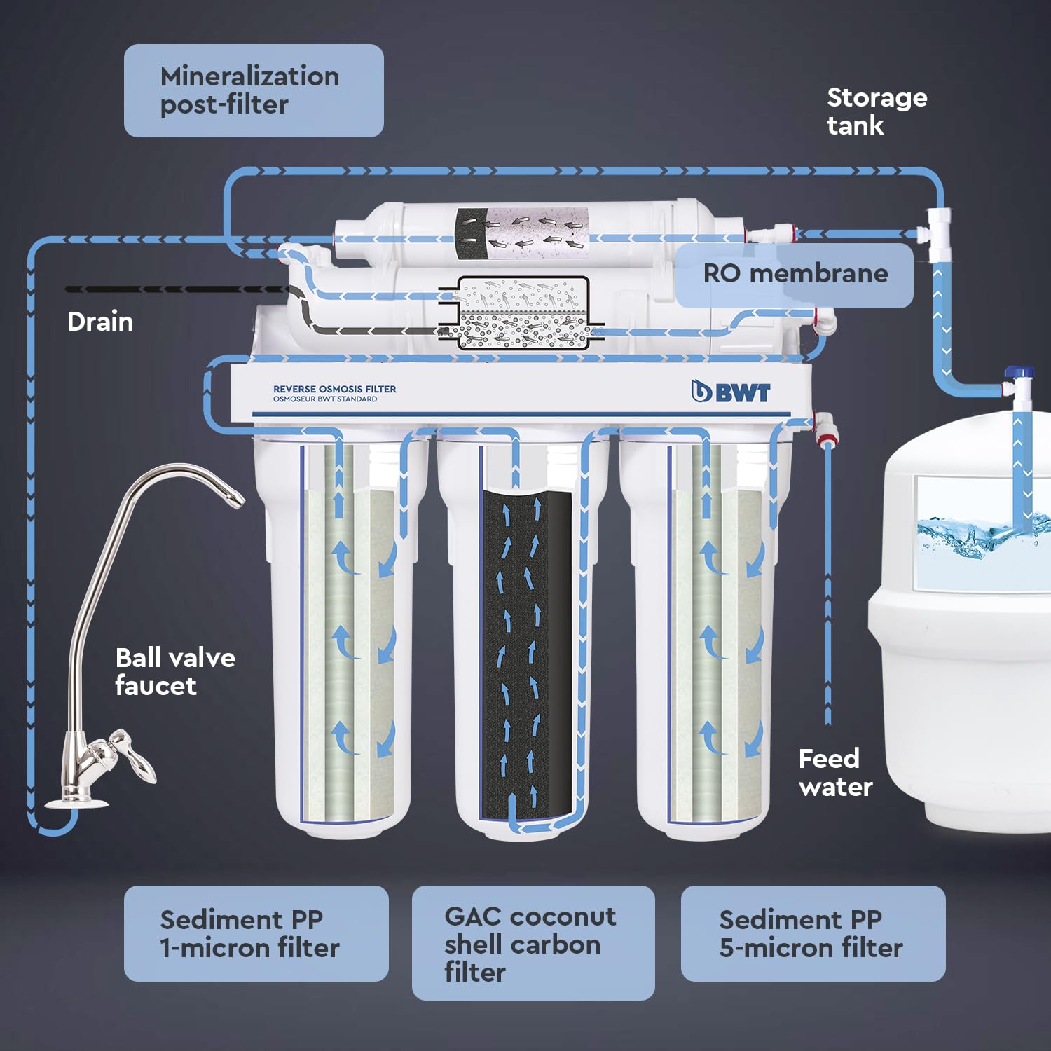 BWT Haushalts-Reverse-Osmoseanlage 75GPD mit Pumpe, 5-stufig mit Mineralisation
