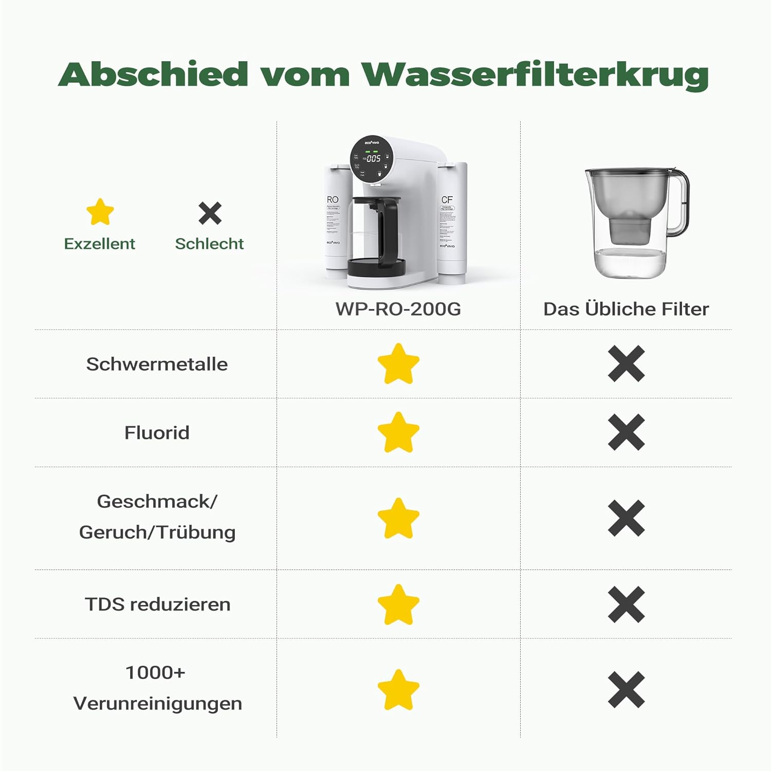 Ecoviva Reverse Osmose Wasserfilter 4-stufig 3:1 Entsorgungsverhältnis kompakt