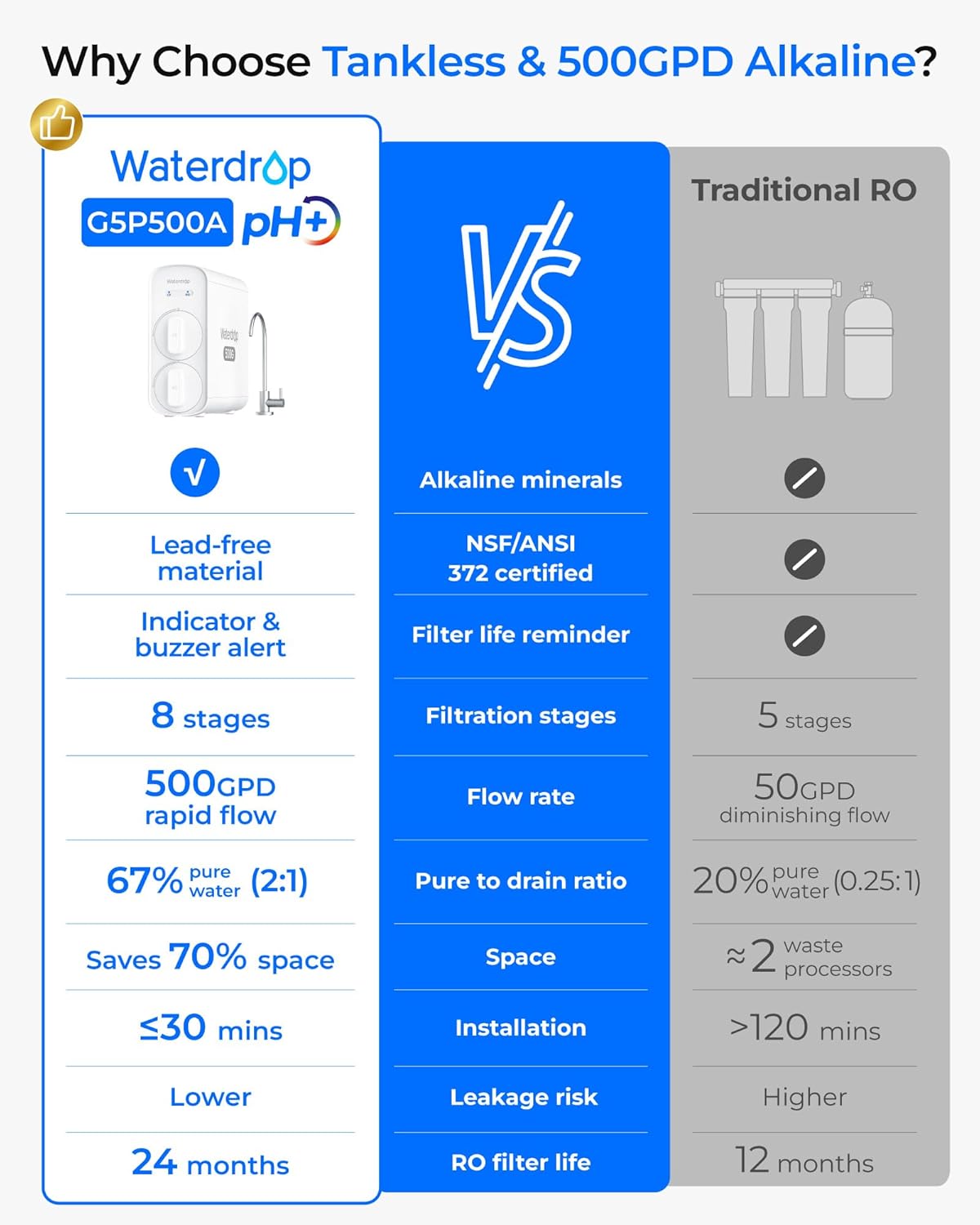 Waterdrop G5P500A RO-Wasserfilter 8-Stage 500G/h Alkaline Mineral pH+
